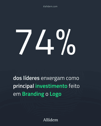 Porcentagem de quantos líderes enxergam como principal investimento feito em Branding, o logo.
