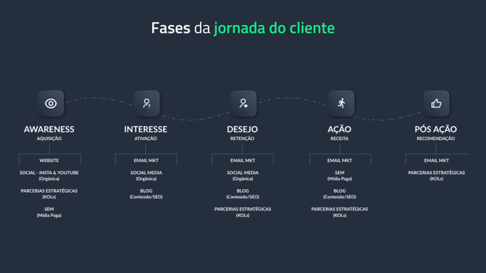 Fases da jornada do cliente